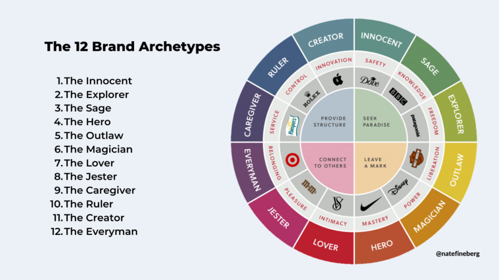 List of the 12 brand archetype