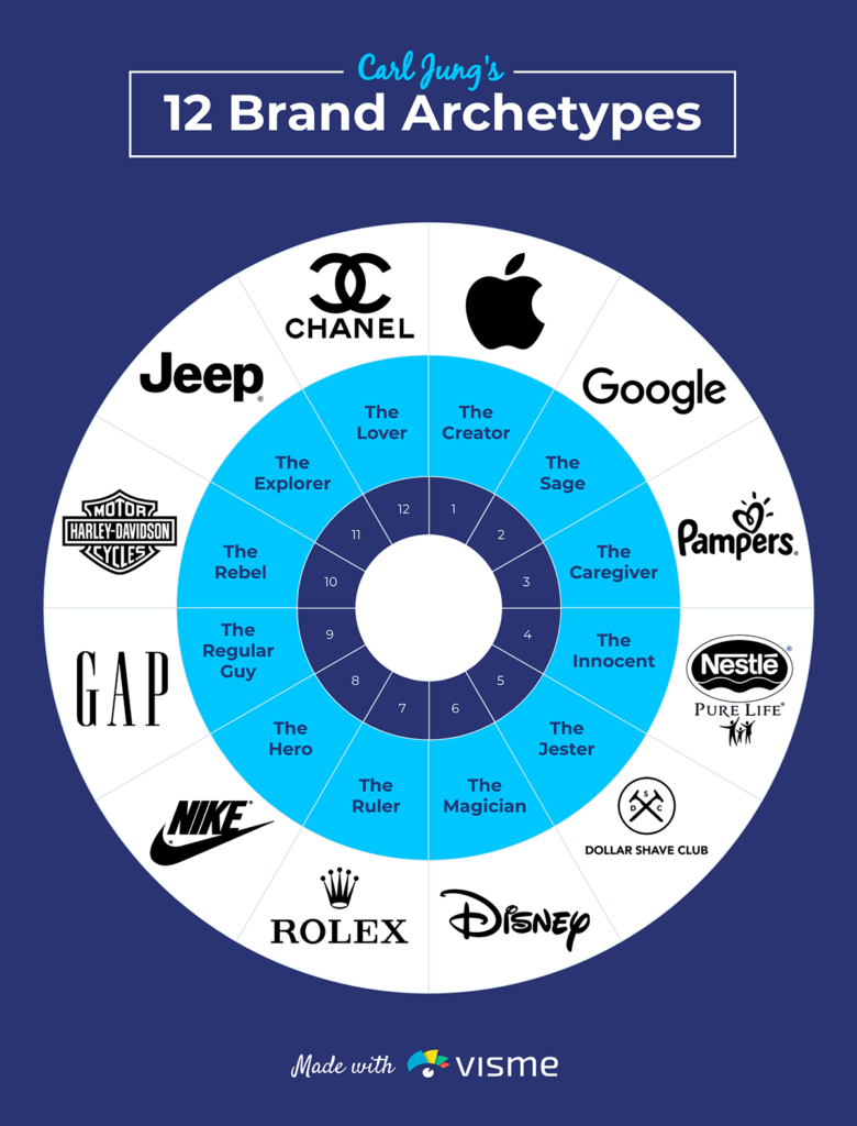  Infographic of the 12 brand archetypes